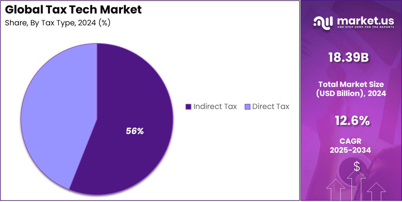 Tax Tech Market Share