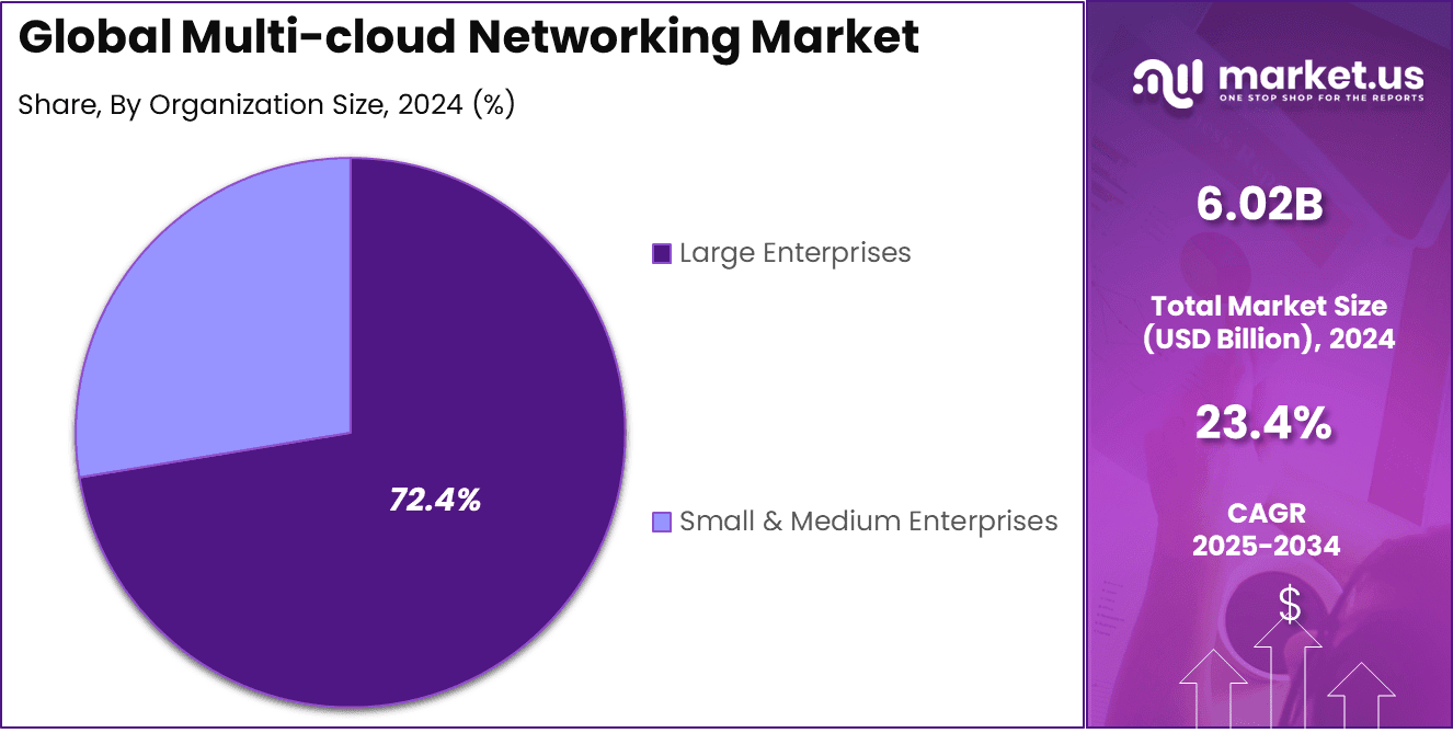 Multi-cloud Networking Market Share