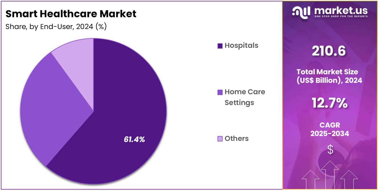 Smart Healthcare Market Share