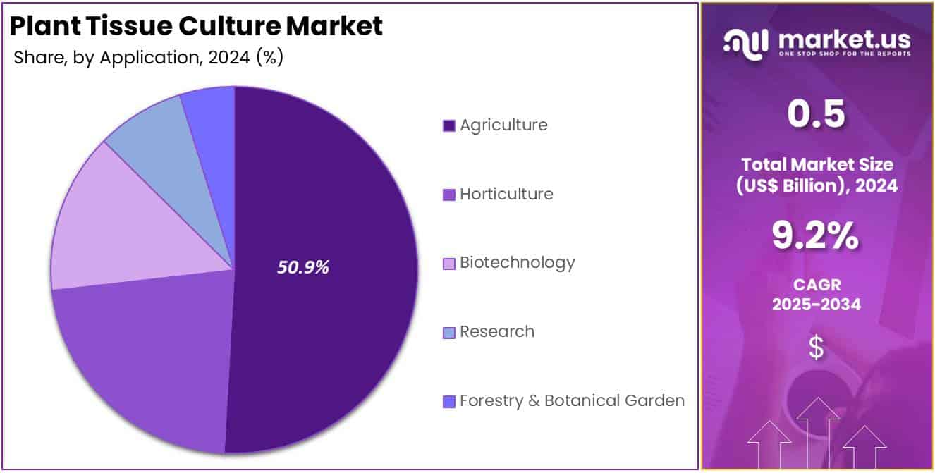 Plant Tissue Culture Market Share