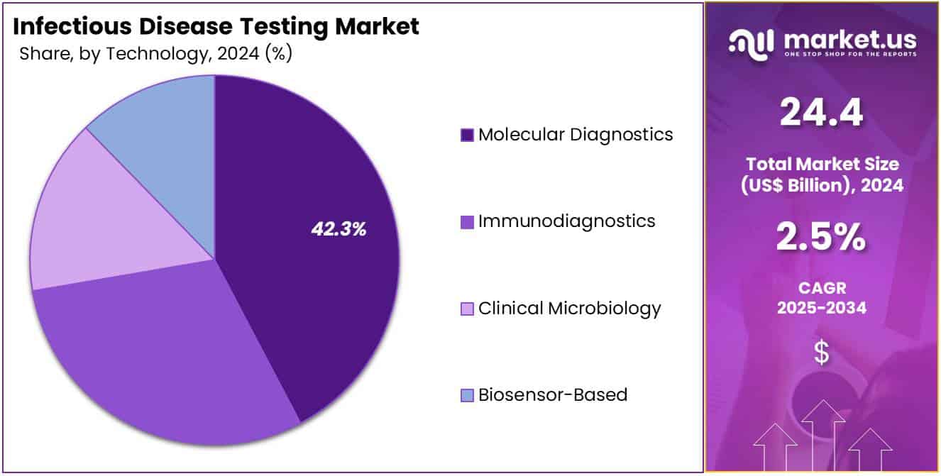 Infectious Disease Testing Market Share Analysis