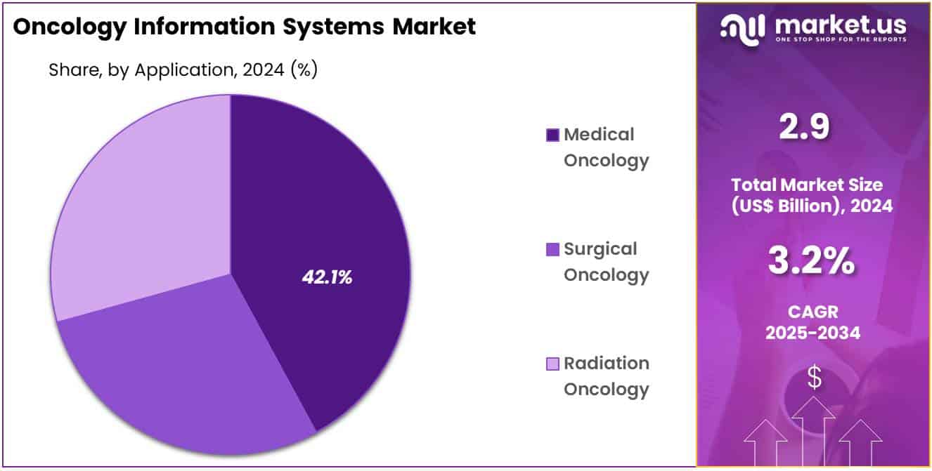Oncology Information Systems Market Share