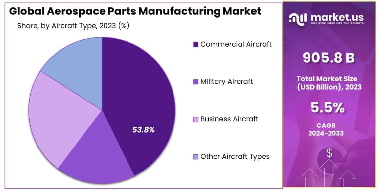 Aerospace Parts Manufacturing Market Share