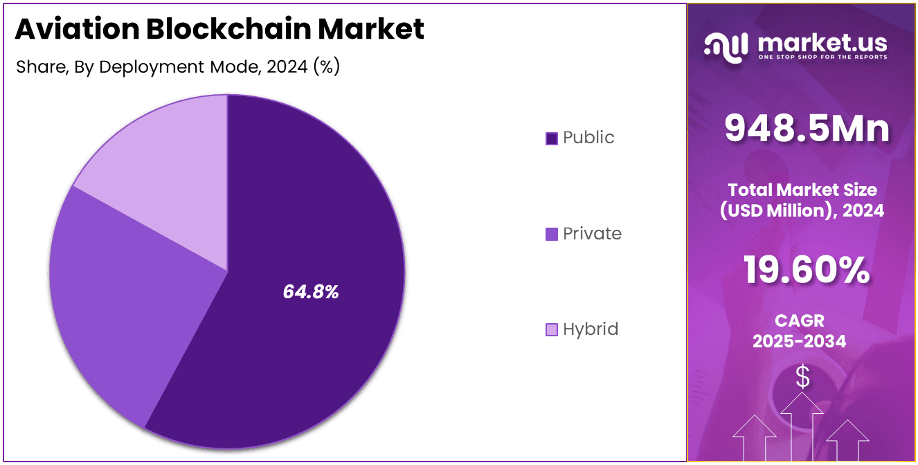 Aviation Blockchain Market Share