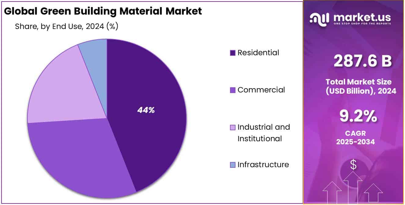 Green Building Material Market Share