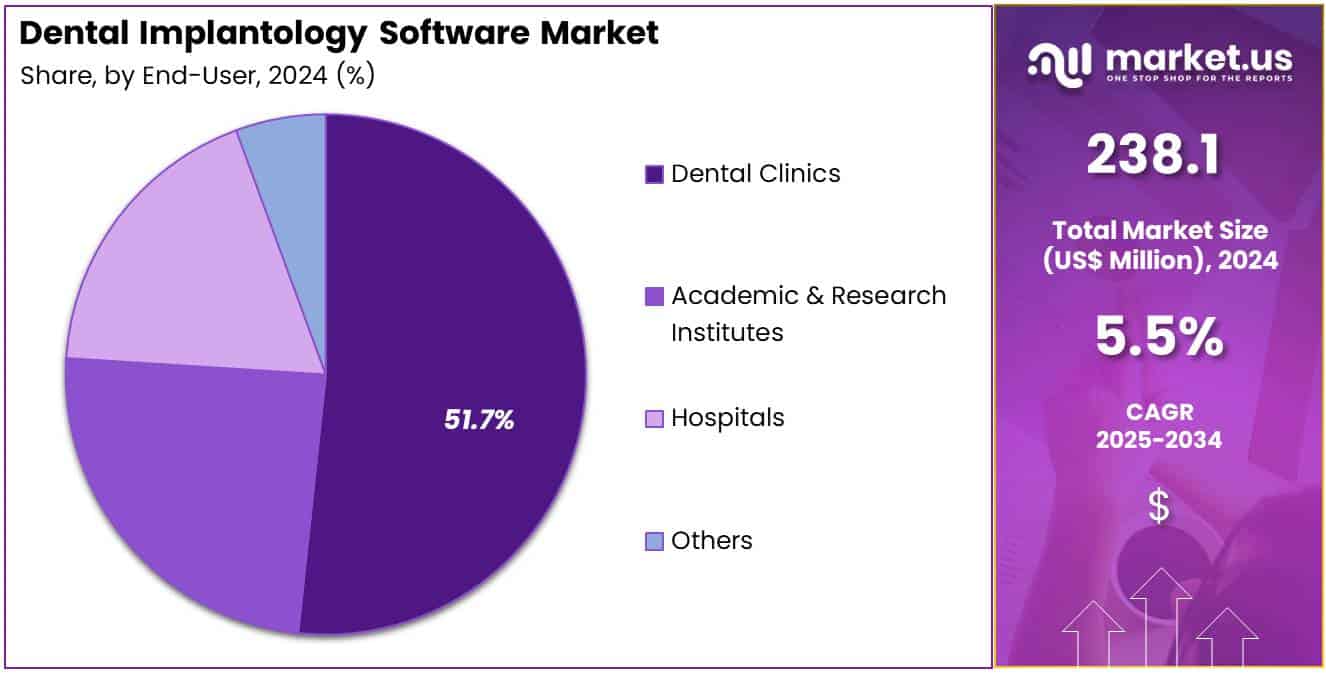 Dental Implantology Software Market Share