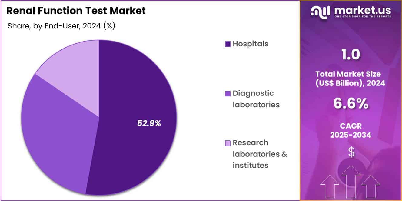 Renal Function Test Market Share