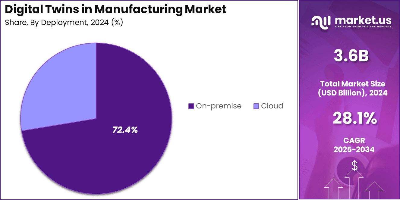 Digital Twins in Manufacturing Market Share