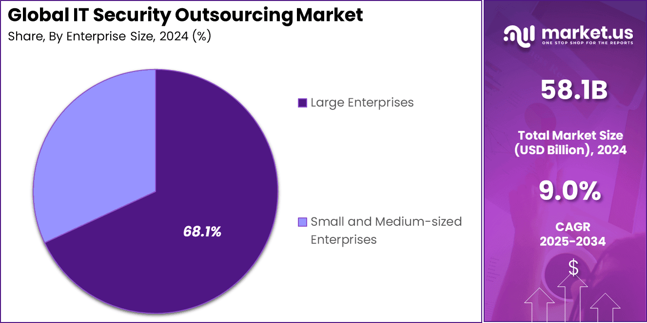 IT Security Outsourcing Market Share