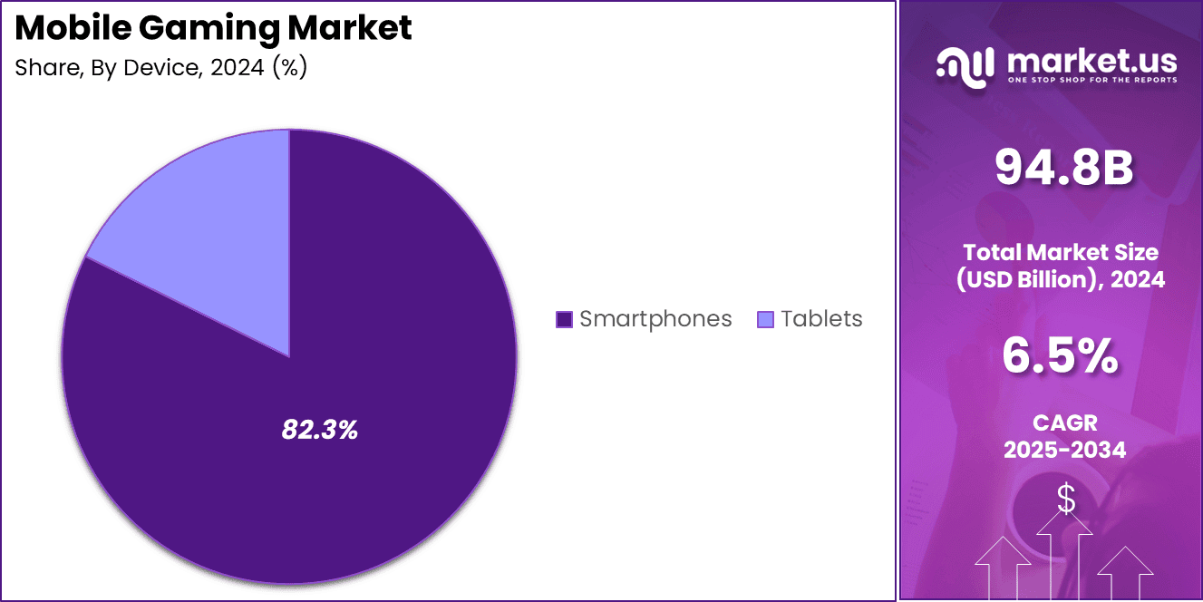 Mobile Gaming Market Share