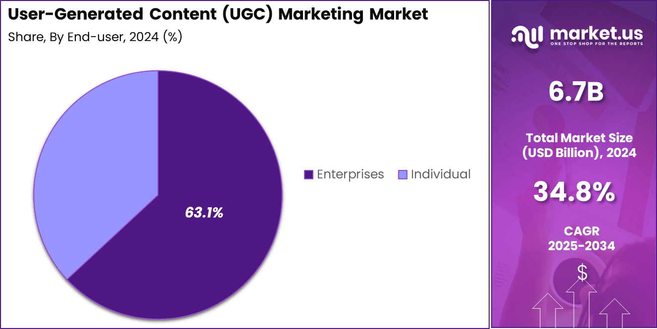 User-Generated Content Marketing Market Share