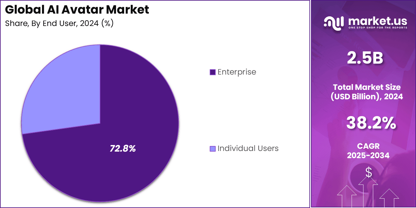 AI Avatar Market Share