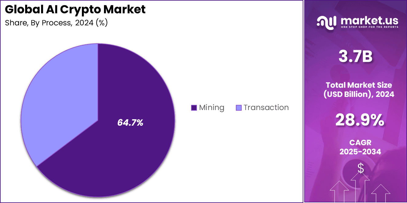 AI Crypto Market Share