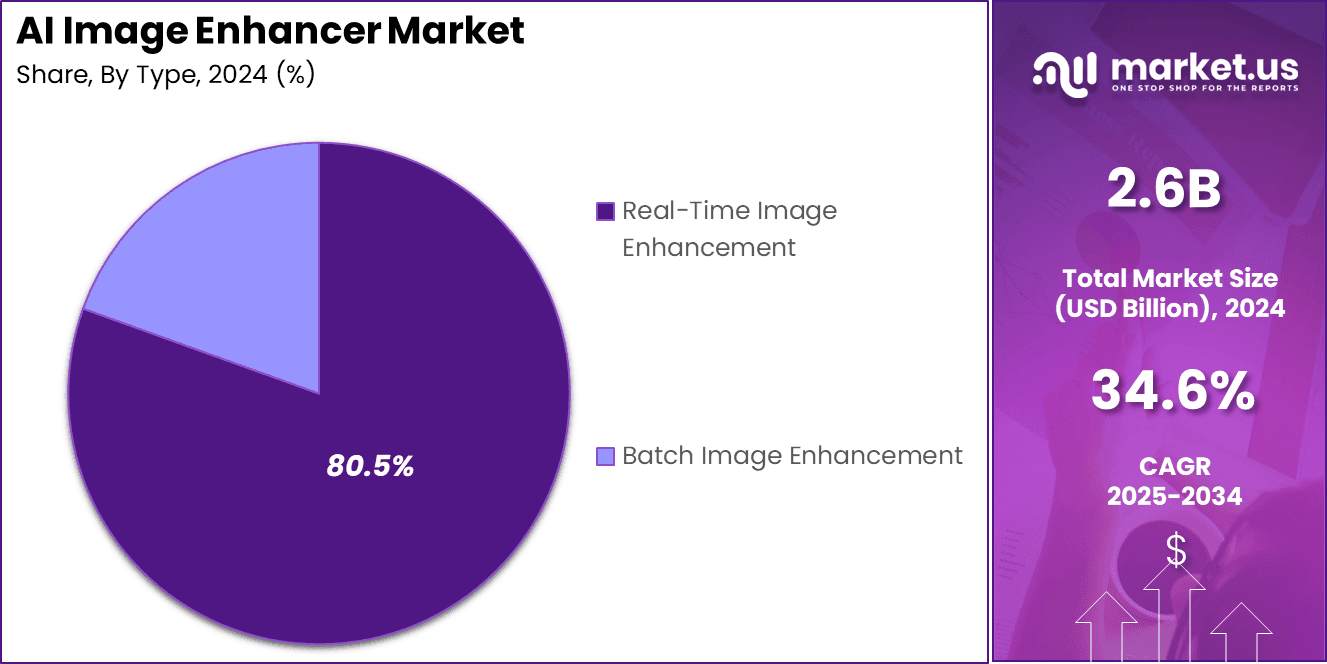 AI Image Enhancer Market Share