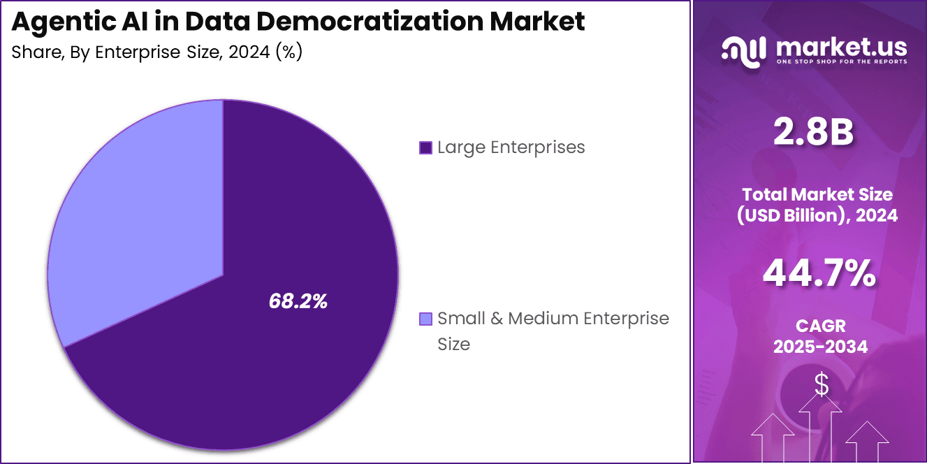 Agentic AI in Data Democratization Market Share