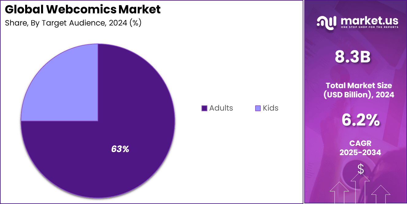 Webcomics Market Share