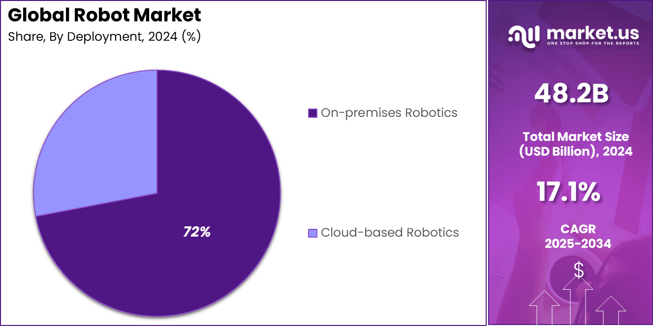 Robot Market Share