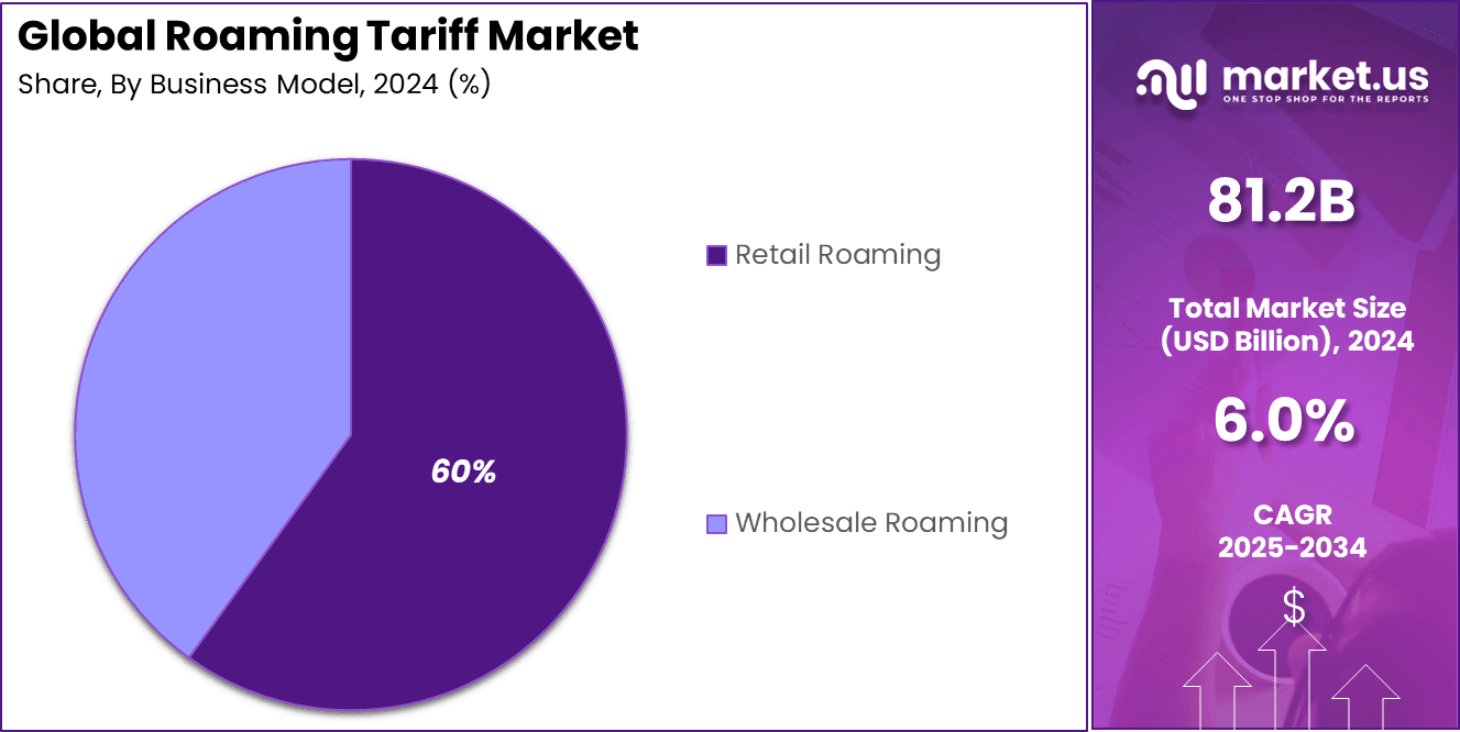 Roaming Tariff Market Share
