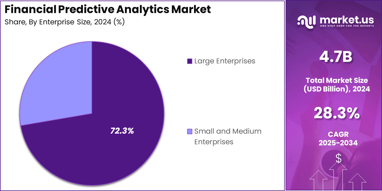 Financial Predictive Analytics Market Share