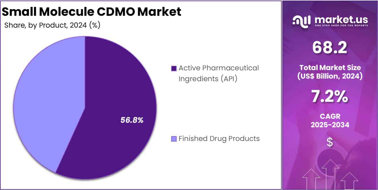 Small Molecule CDMO Market Share