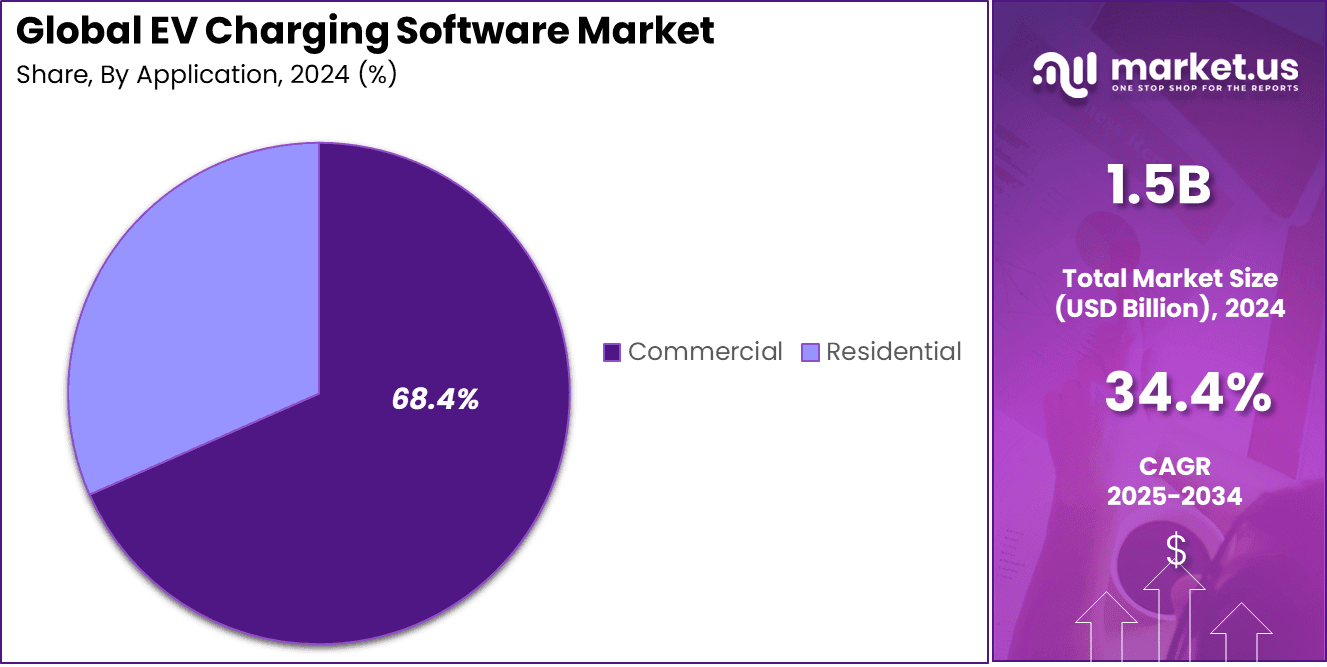 EV Charging Software Market Share