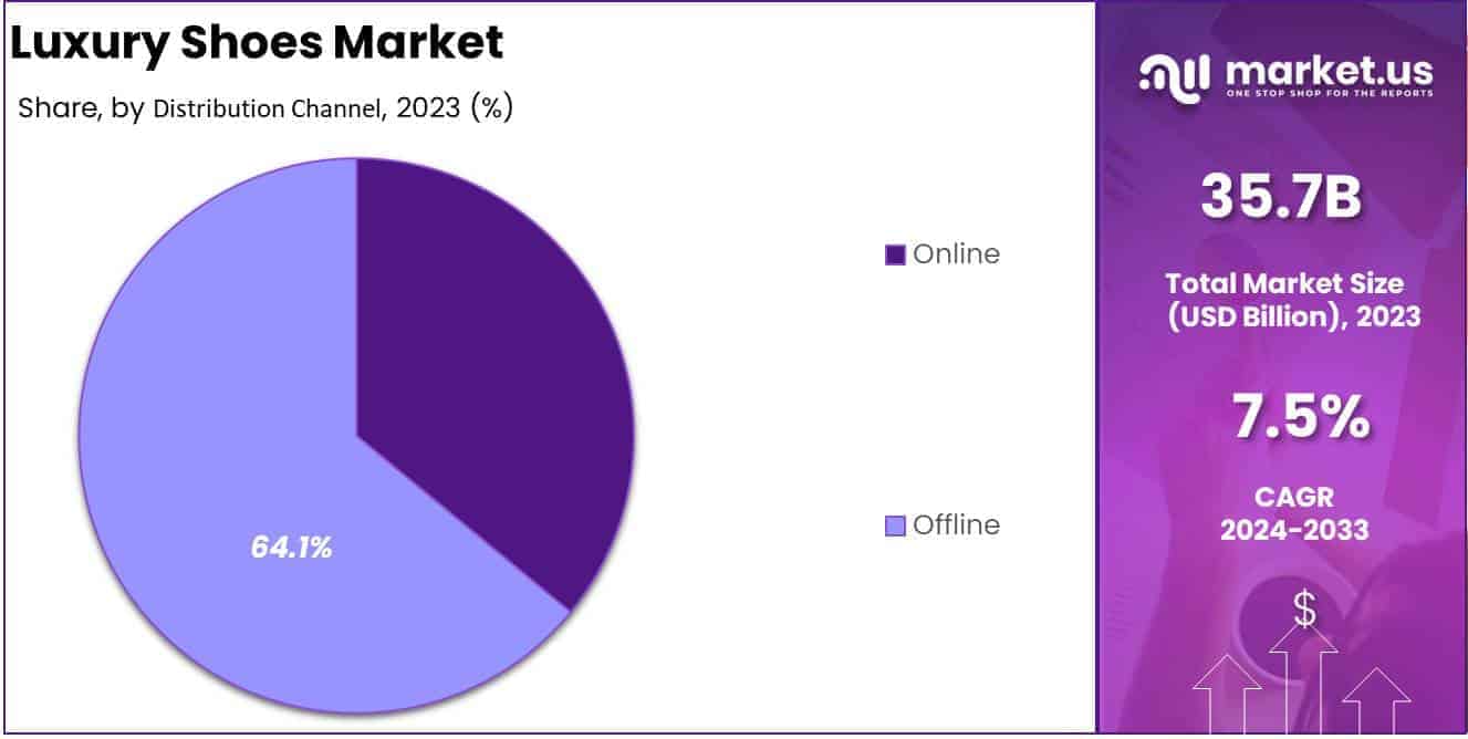 Luxury Shoes Market Distribution Channel Analysis