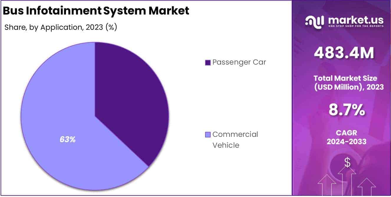 Bus Infotainment System Market Application Analysis