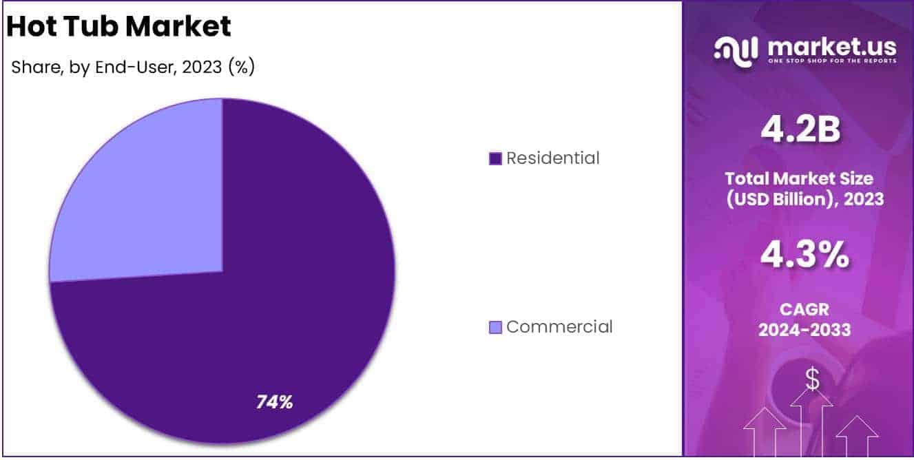 Hot Tub Market End User Analysis