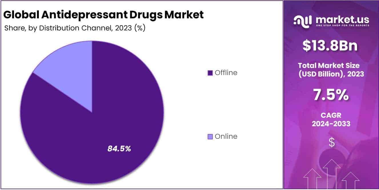Antidepressants Drugs Market Share