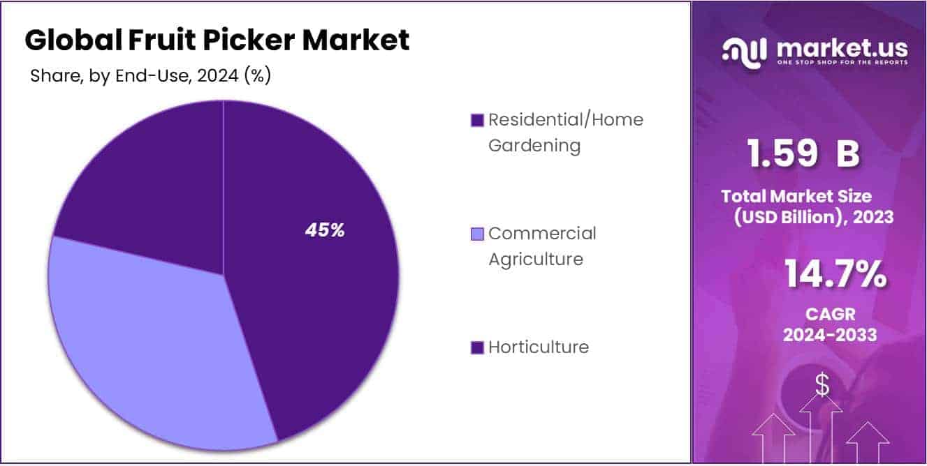 Fruit Picker Market Share