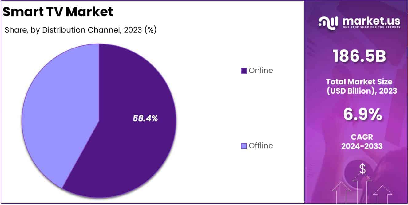 Smart TV Market Distribution Channel Analysis