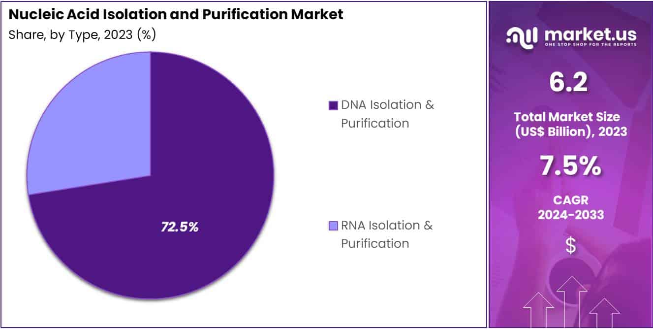 Nucleic Acid Isolation and Purification Market Share