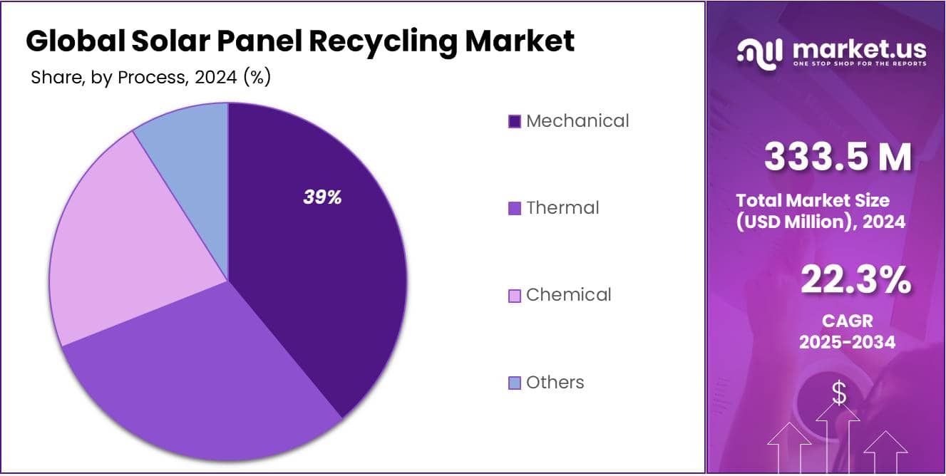 Solar Panel Recycling Market Share