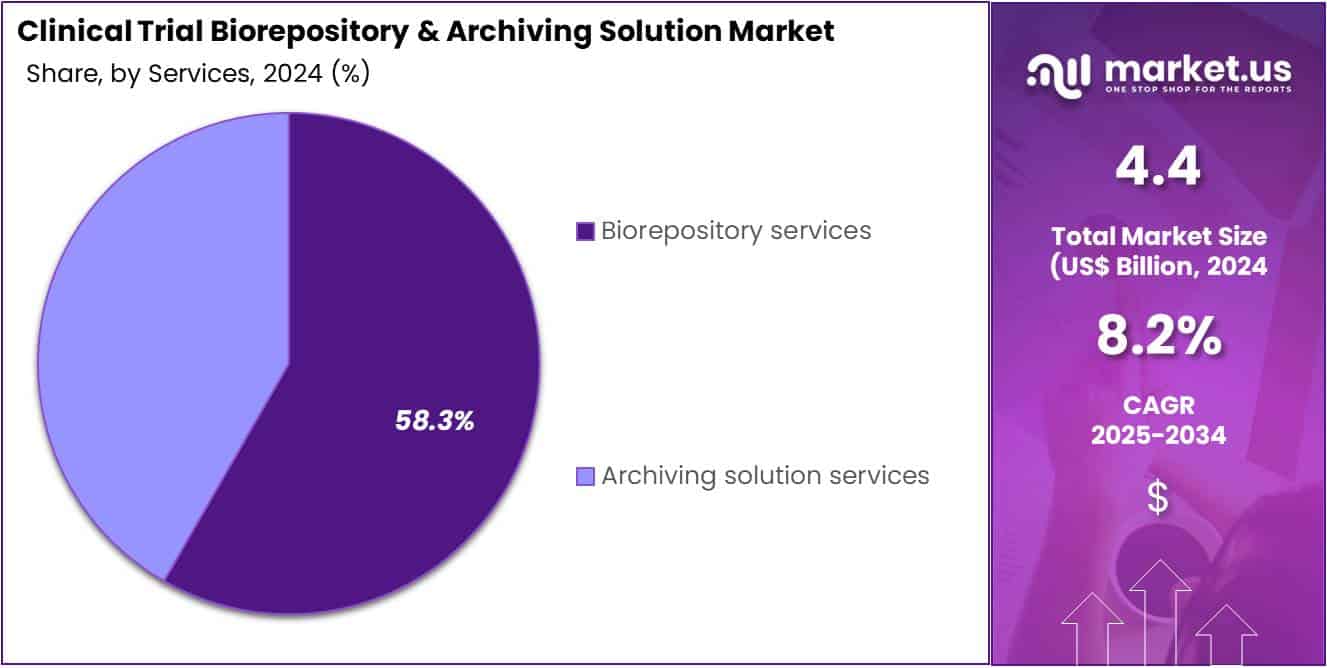 Clinical Trial Biorepository & Archiving Solution Market Share