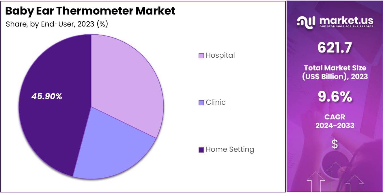 Baby Ear Thermometer Market Share