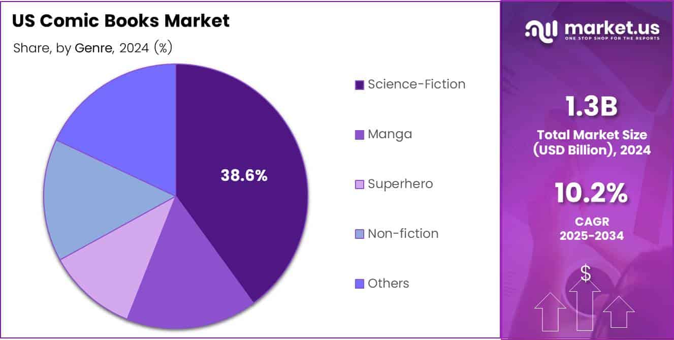 US Comic Books Market Genre Analysis