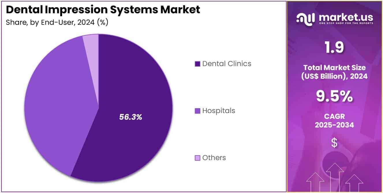 Dental Impression Systems Market Share