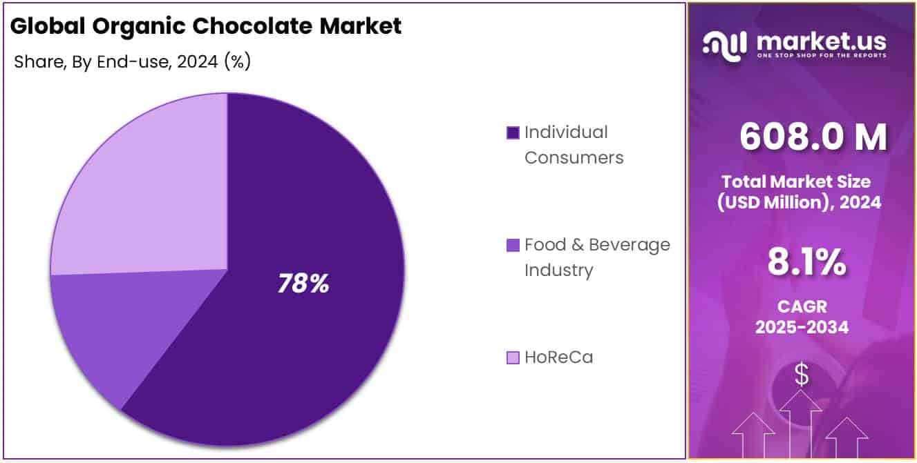 Organic Chocolate Market Share