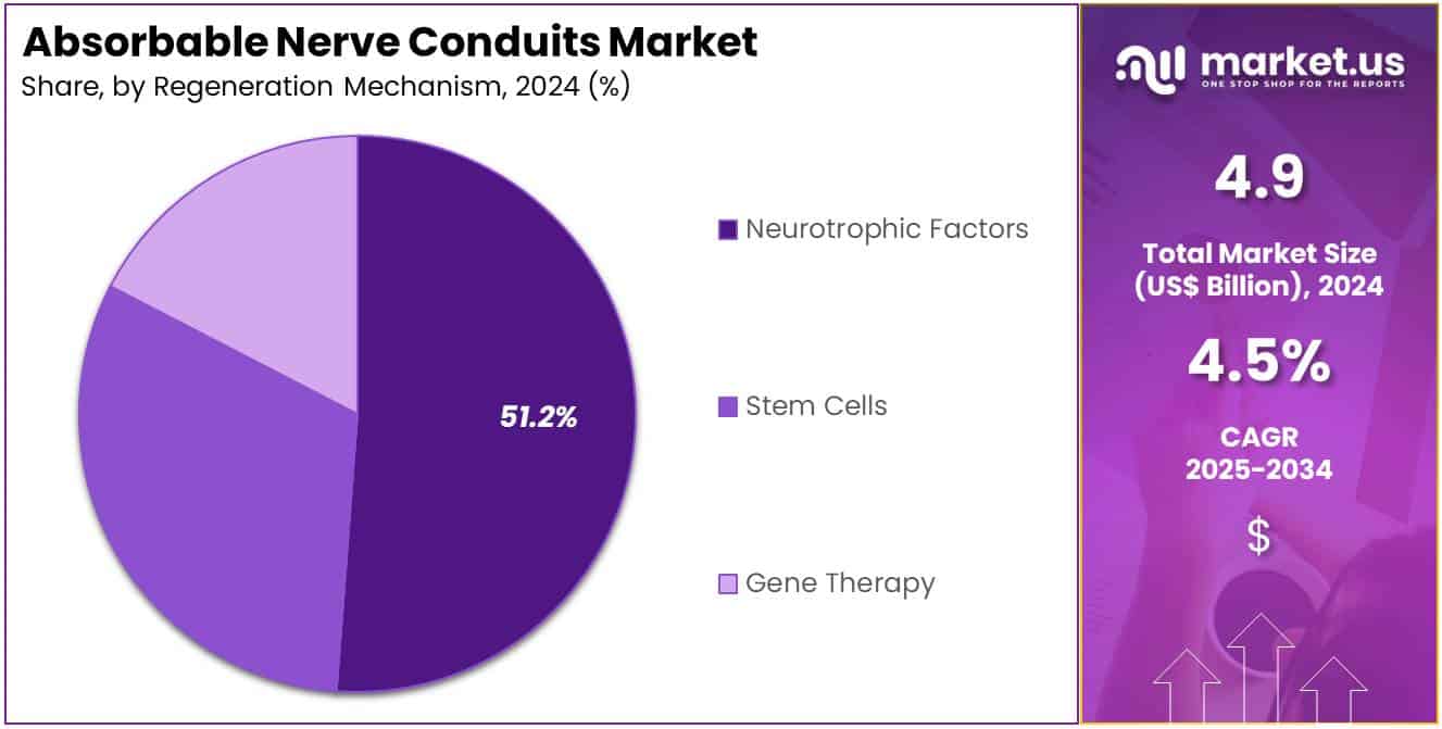 Absorbable Nerve Conduits Market Share