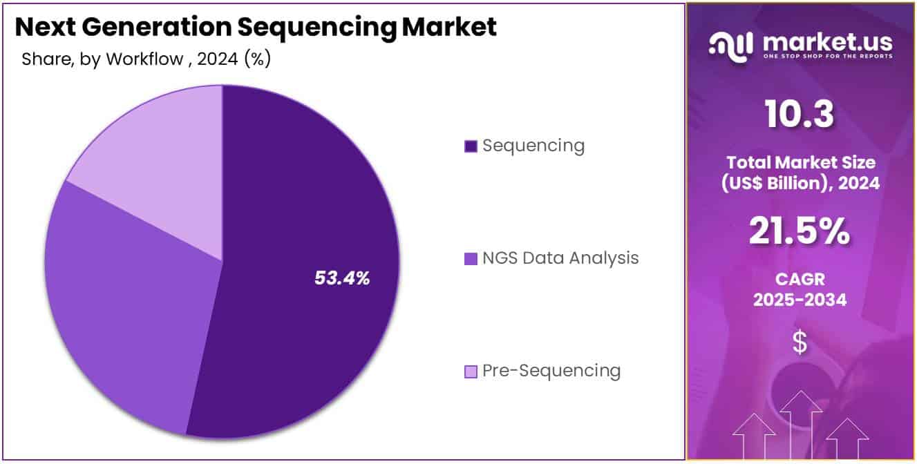 Next Generation Sequencing Market Share Analysis