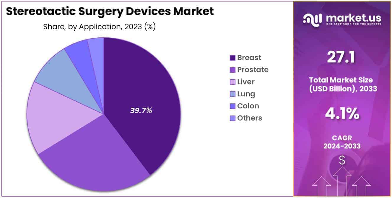 Stereotactic Surgery Devices Market Share