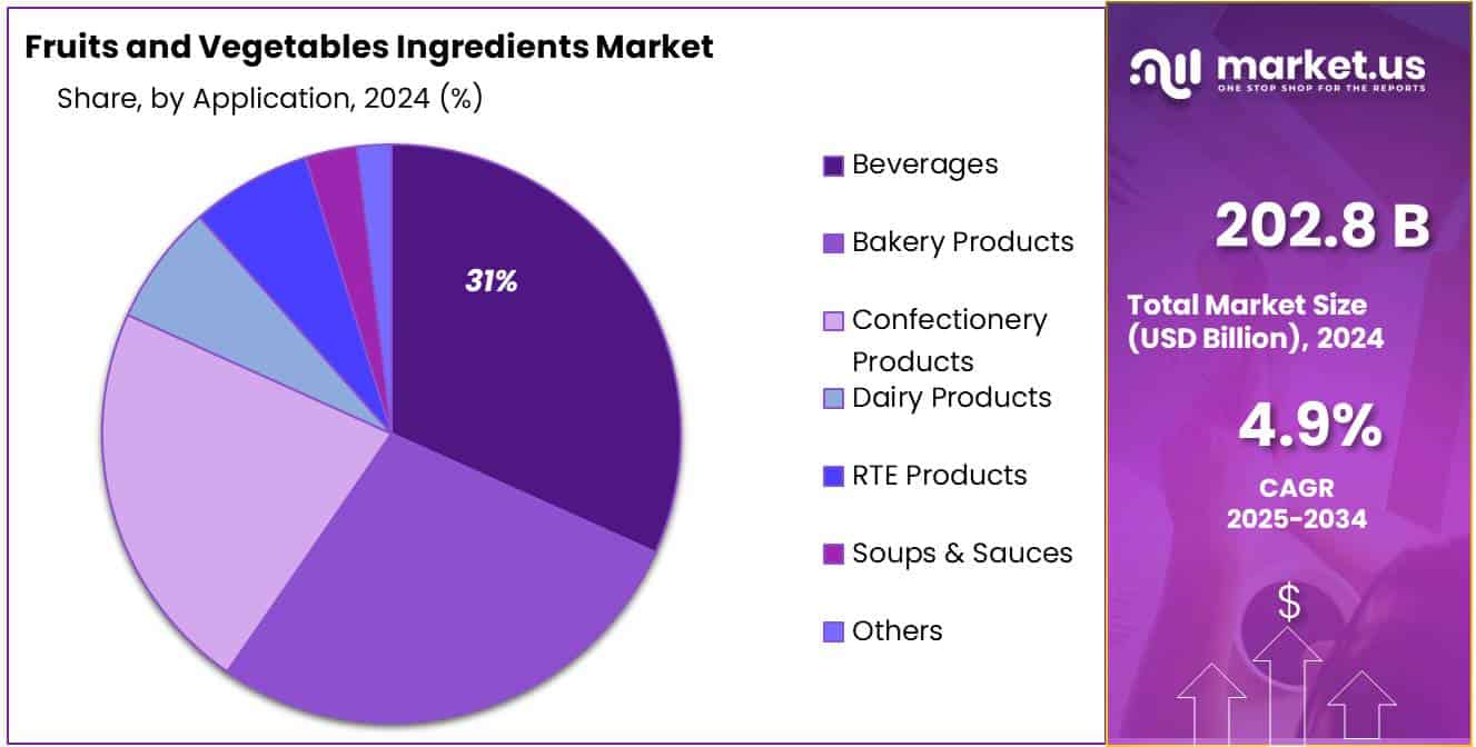 Fruits and Vegetables Ingredients Market Share