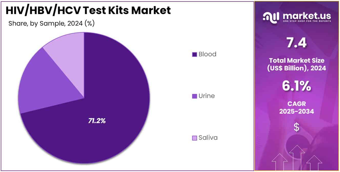 HIV-HBV-HCV Test Kits Market Share