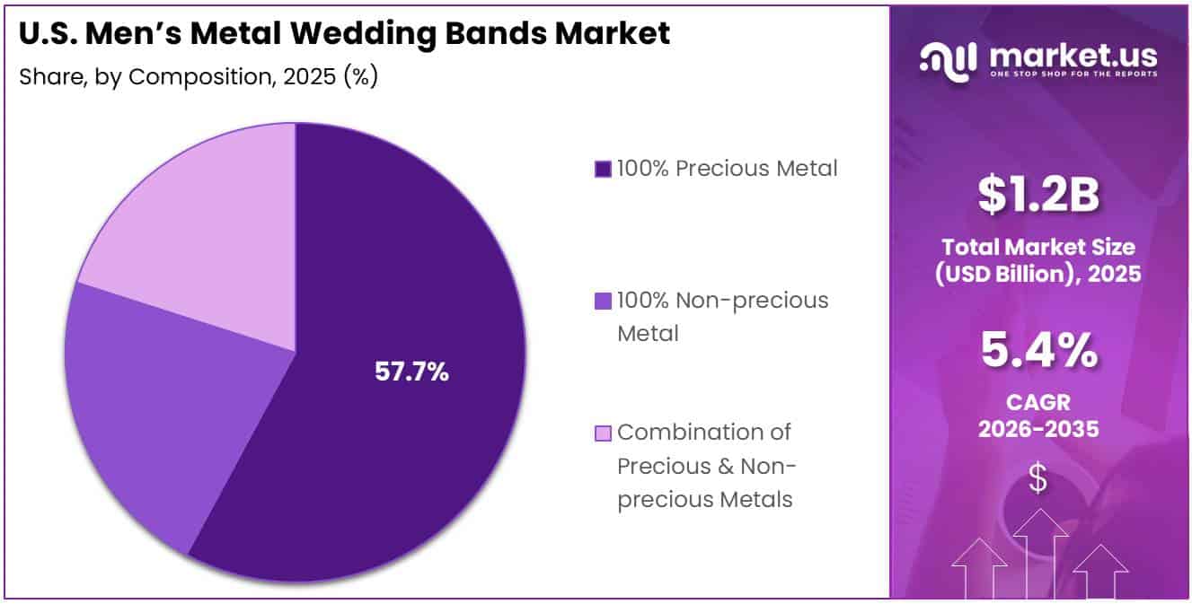 U.S. Men’s Metal Wedding Bands Market Share Analysis Chart
