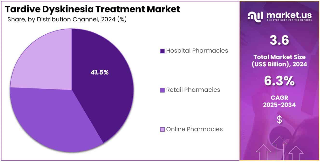 Tardive Dyskinesia Treatment Market Share