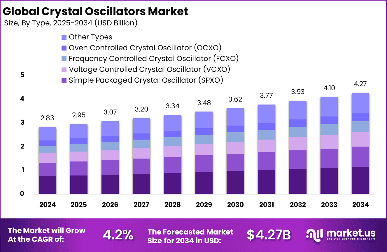 Crystal Oscillators Market size