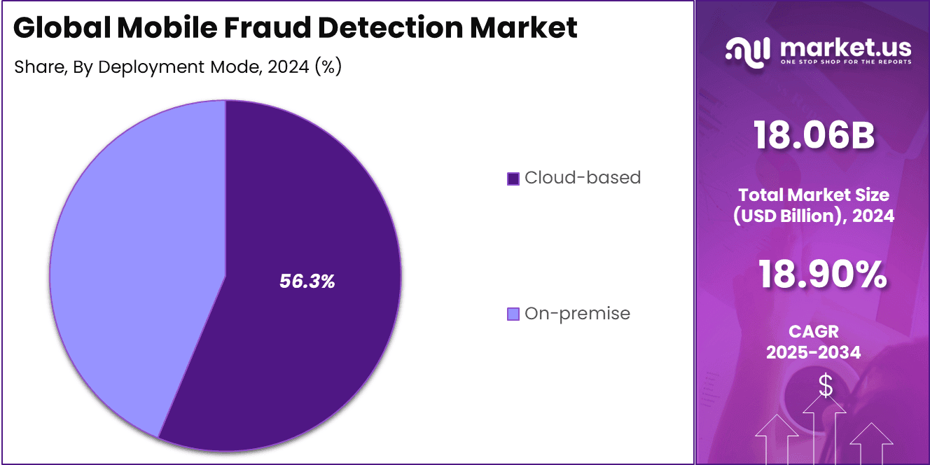 Mobile Fraud Detection Market Share