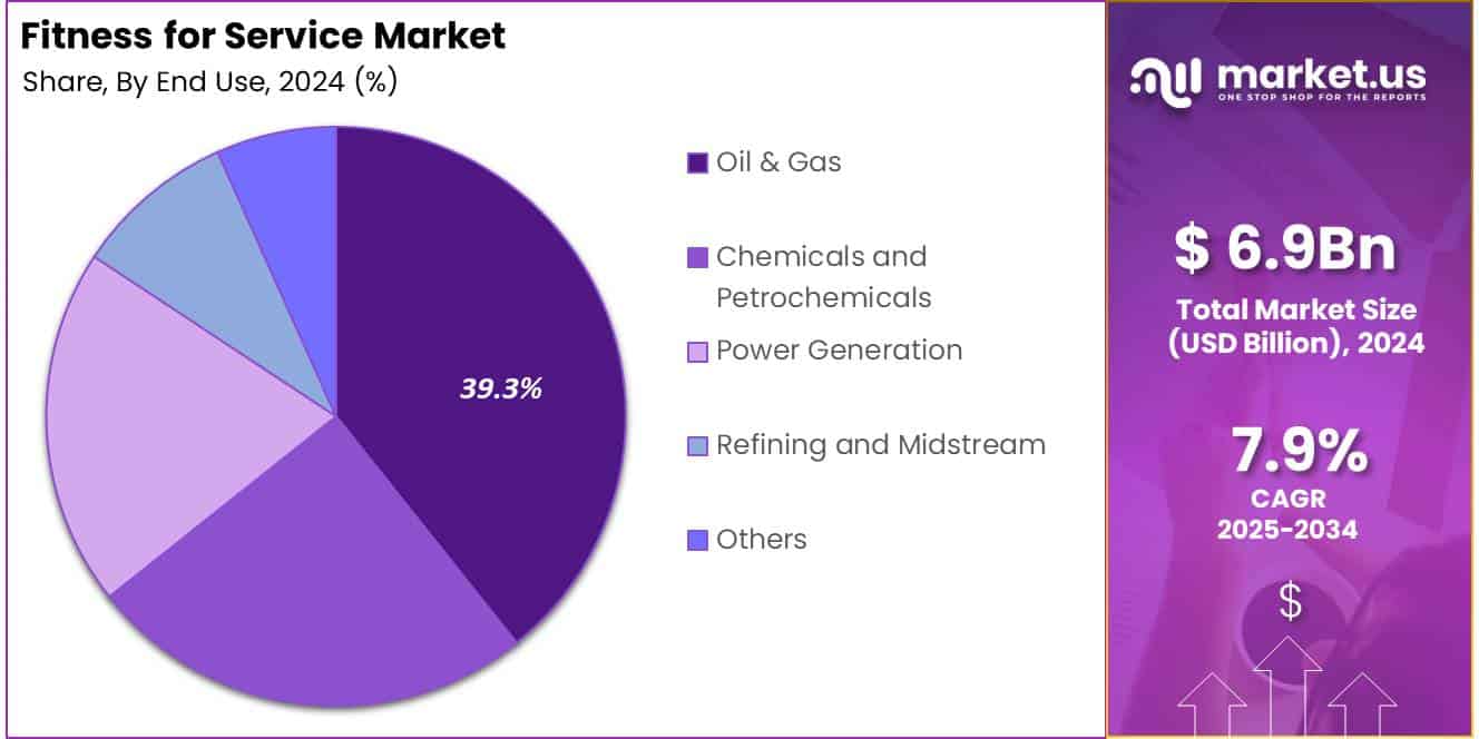 Fitness for Service Market Share Analysis Chart