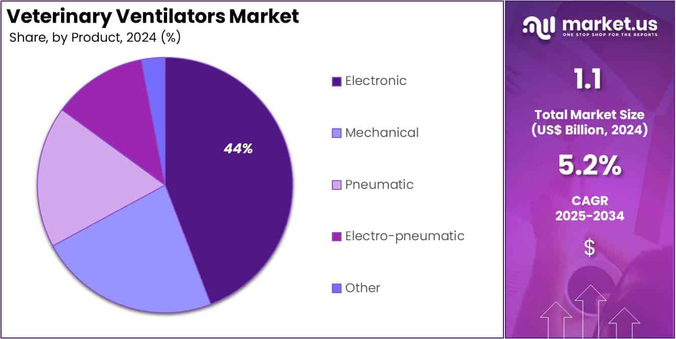 Veterinary Ventilators Market Share