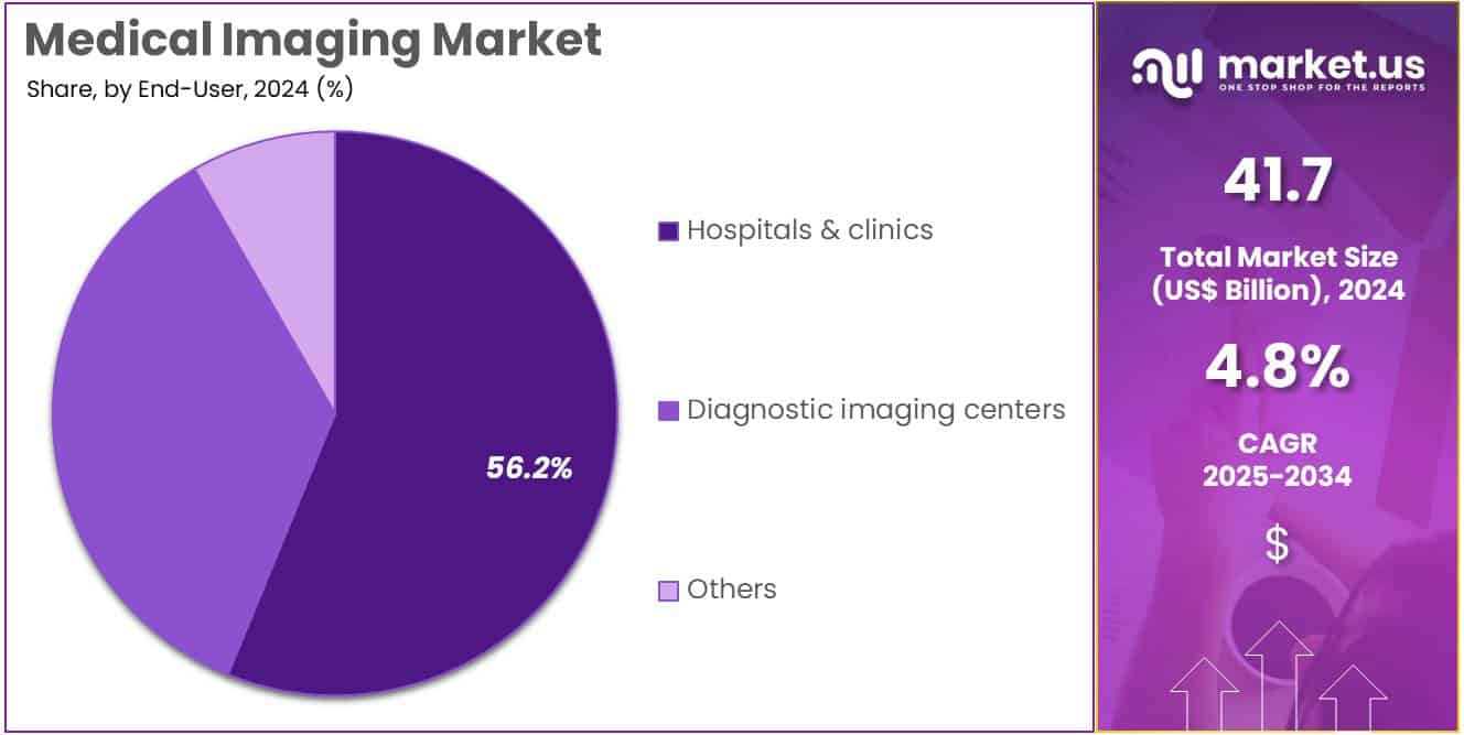 Medical Imaging Market Share Analysis